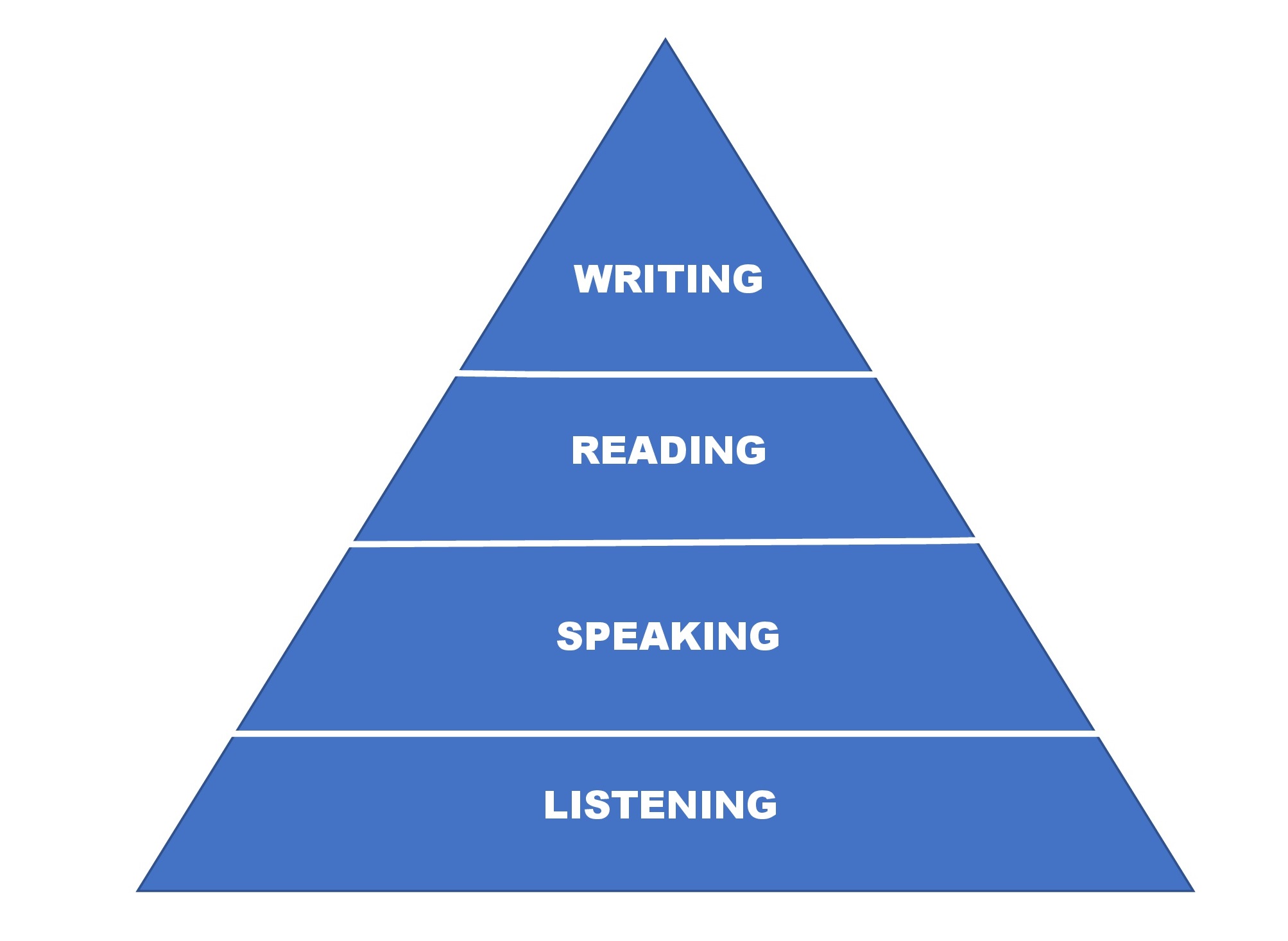 reading pyramid