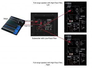 Shows signal flow between mixer, subwoofer and full-range speakers.