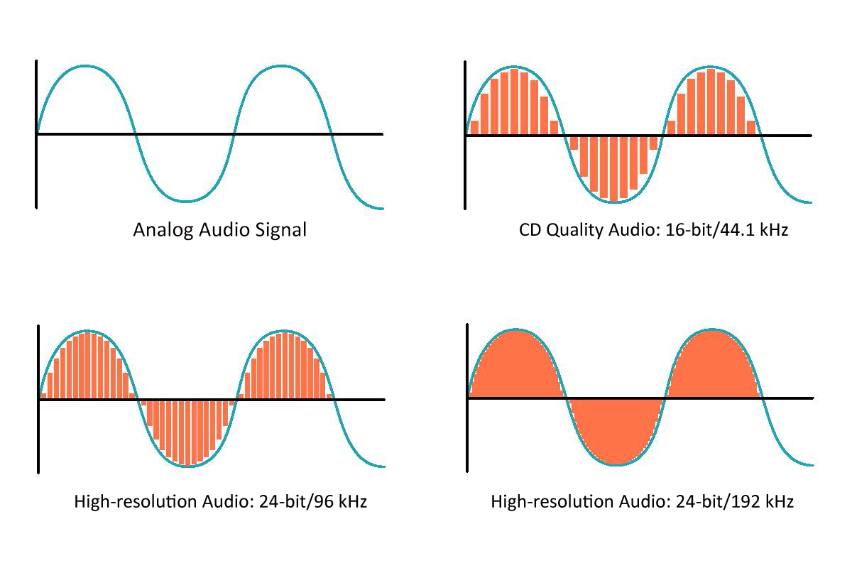 HiFi Quality Audio Body Image 1 A series of graphs demonstrating the quality differences between analog and digital sound.