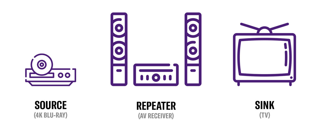 hdcp products 1400 Diagram with graphic icons representing a blu-ray disc player, an AV receiver and a TV. The words below each, left to right, are "Source (4k blu-ray)", "Repeater (AV receiver)", and, "Sink (TV)".