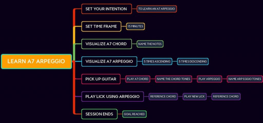 Mind map diagram of learning A7 arpeggio.
