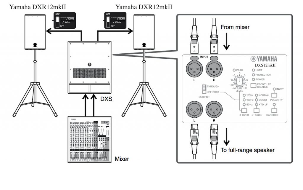 Illustration showing how to integrate a Yamaha DXS subwoofer with a pair of full-range Yamaha DXR speakers.