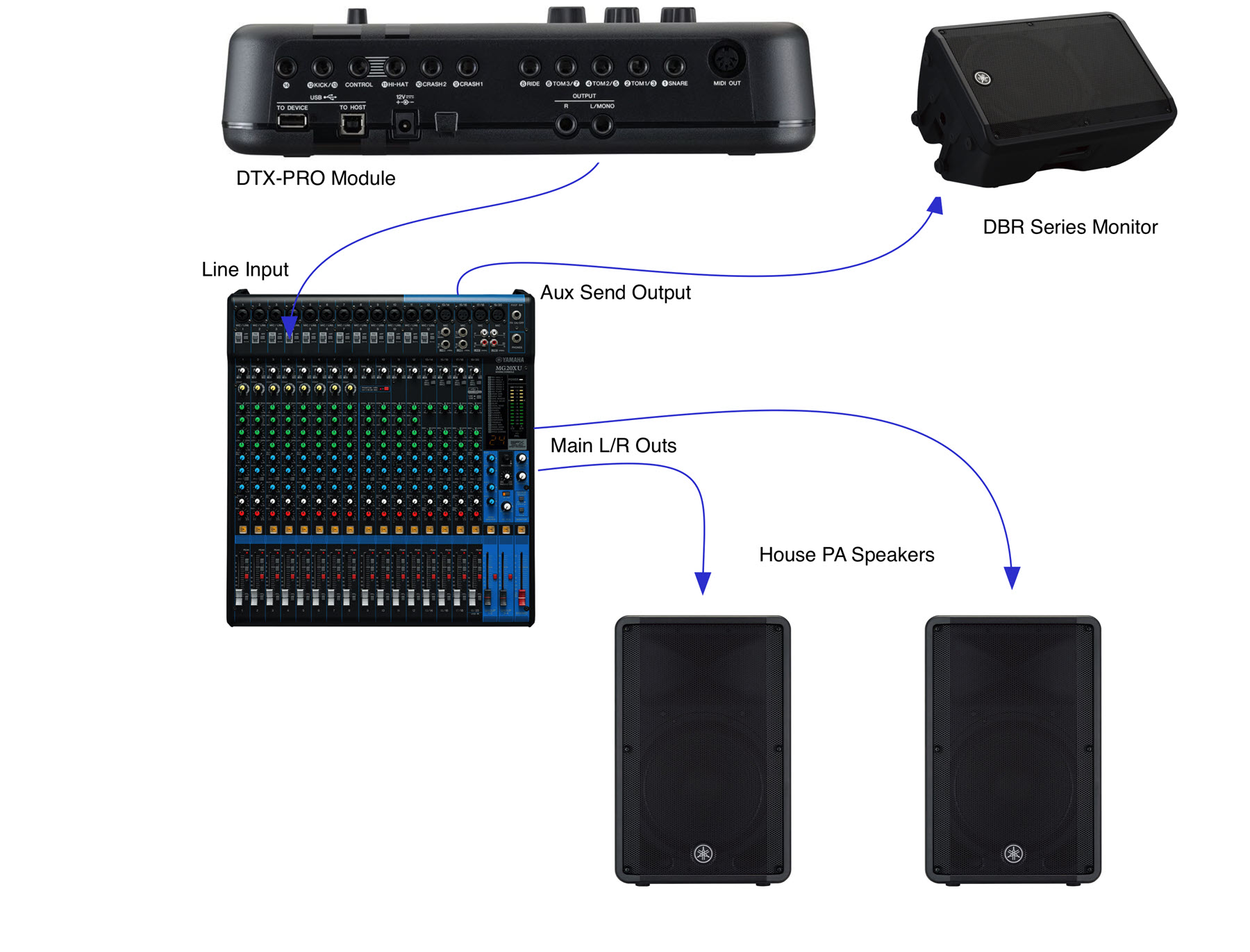 LiveDrumming_Fig3-resize Graphic showing the flow of audio signal through various components.