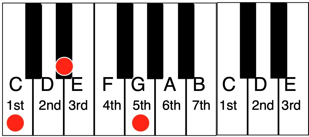 MT-2-Fig.-4-Cmin-triad Diagram indicating which keys are part of triad on a keyboard.