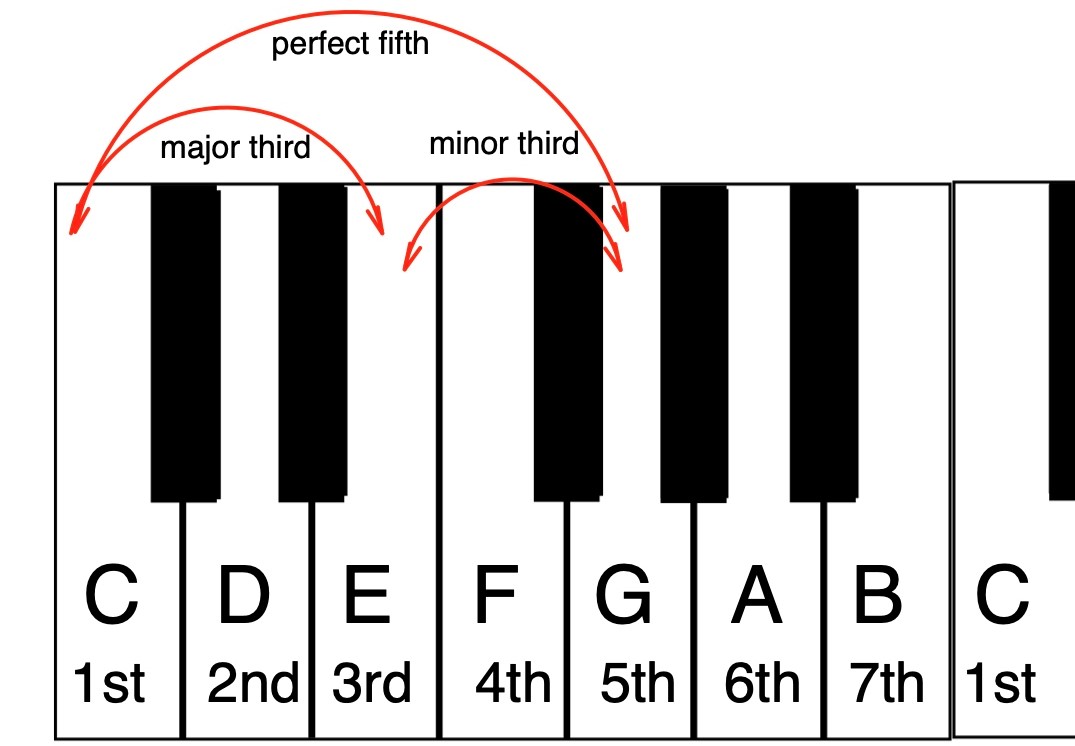 MT-2-Fig.-6-maj-3rd-intervals Diagram.