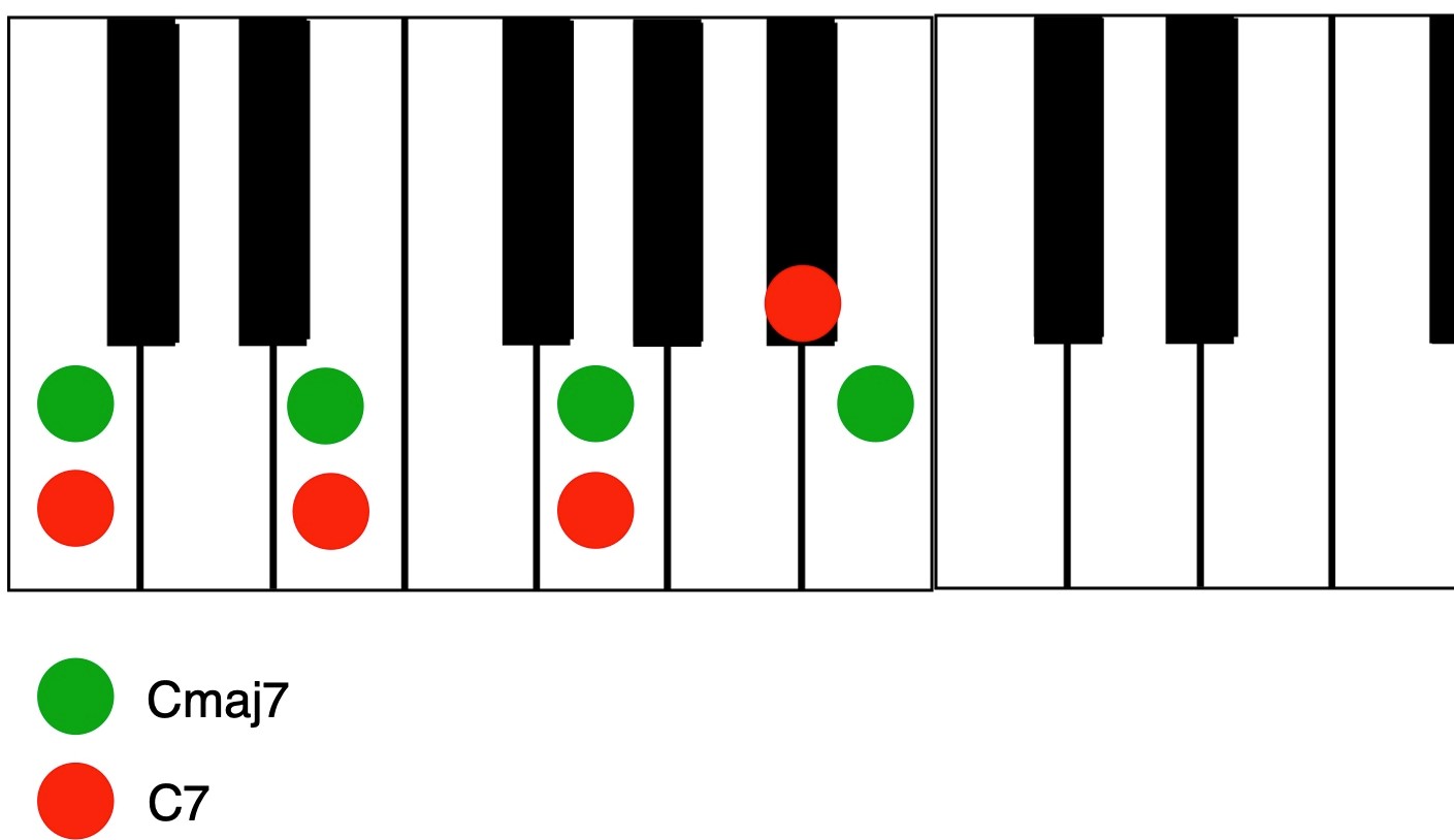 MT-2-Fig.-8-Cmaj7-and-C7 Diagram.