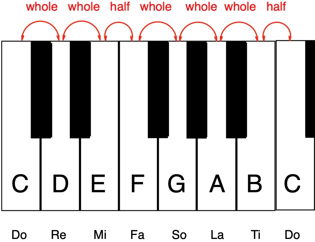 MT2-Fig.-1_Intervals-of-CMAJ-scale Diagram of intervals on a graphic of a piano keyboard.