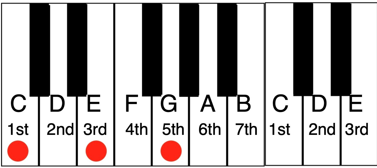 MT2-Fig.-2_C-Major-Triad Major triad notes diagrammed on graphic of a keyboard.