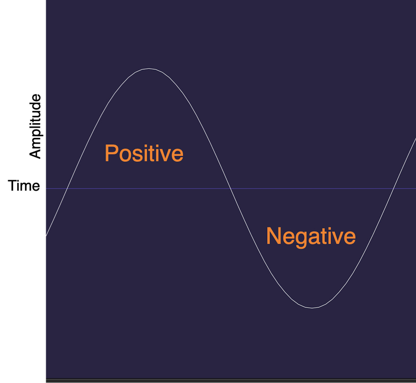 What-is-Phase-Fig.-1 Sound wave with elements indicated.