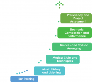 unit sequence of music tech curriculum