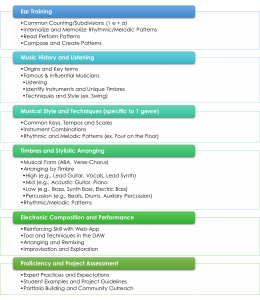 unit outline for music tech curriculum